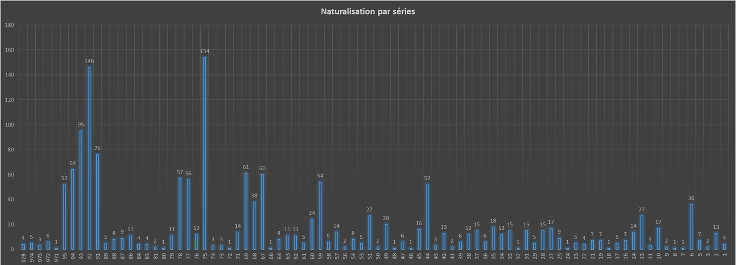 Statistiques naturalisation 7 Janvier 2022