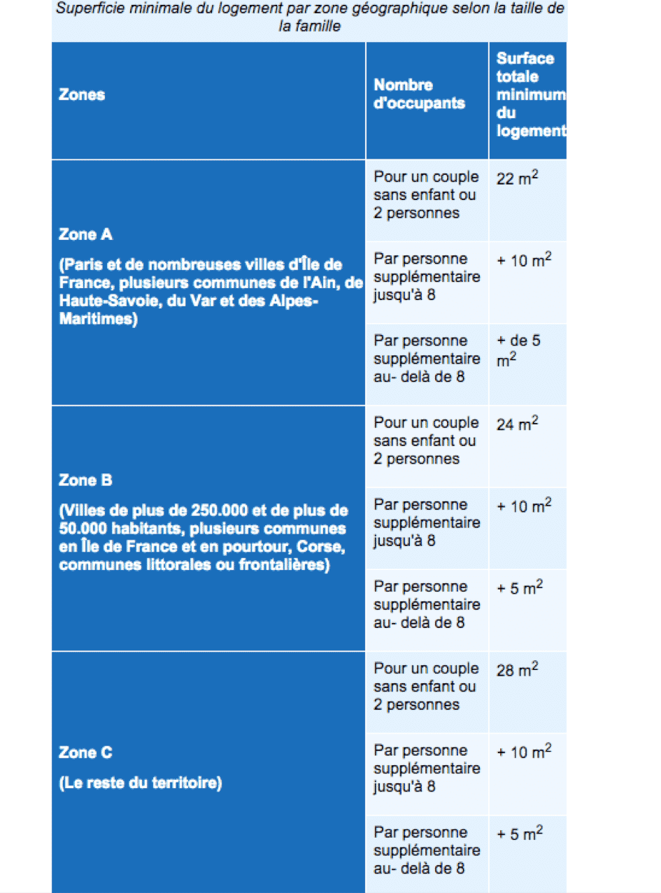 Regroupement familial Conditions de logement