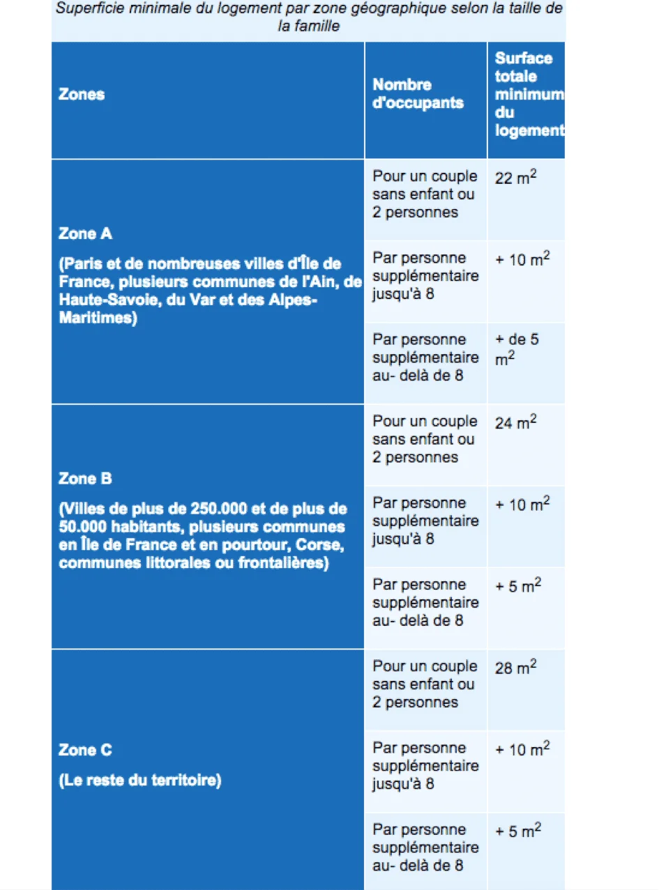 Regroupement familial Conditions de logement