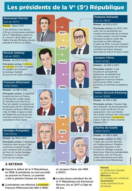 Les présidents de la 5éme république Française 2022