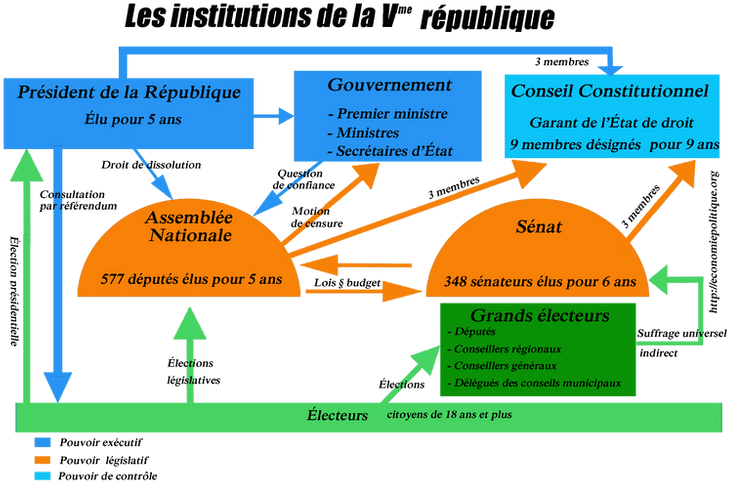 Entretien de Naturalisation Française : Les institutions de la 5éme république.