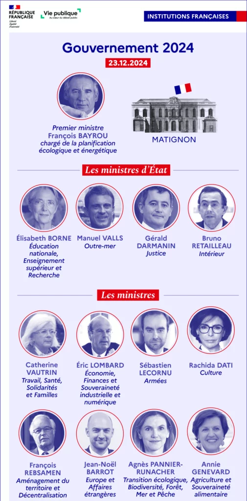200 Questions d'entretien de Naturalisation Française 2025 6 Questions entretien de naturalisation Française 2025 : Gouvernement Bayrou