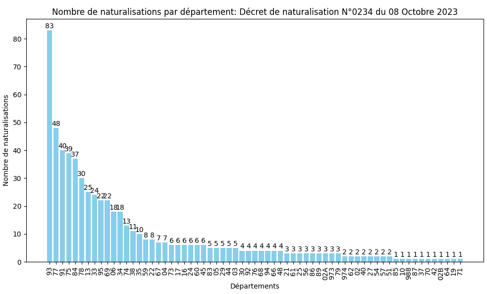 Statistiques des Naturalisations par Département