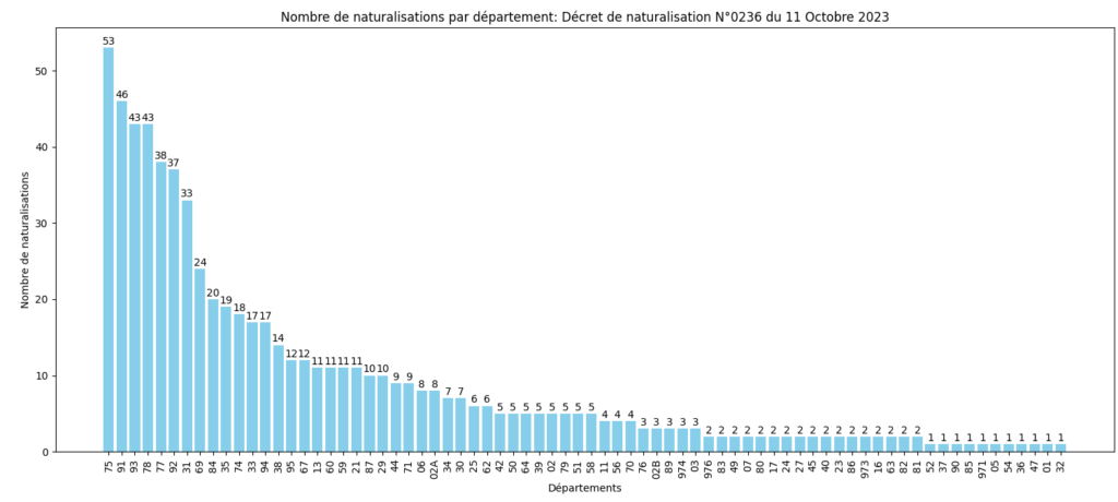 Statistiques des Naturalisations par Département