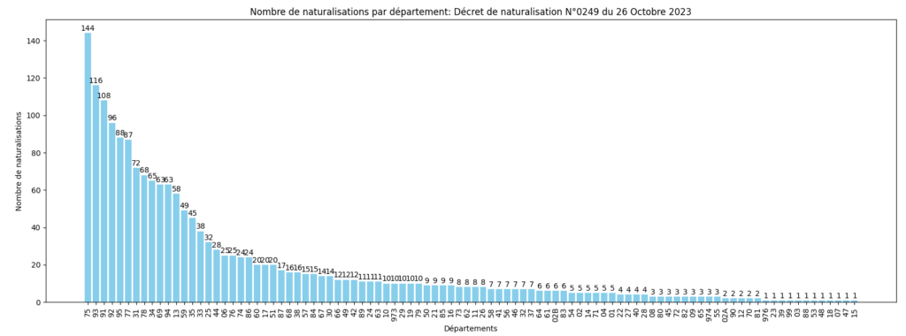 Statistiques des Naturalisations par Département