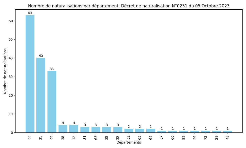 Statistiques des Naturalisations par Département