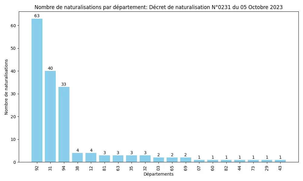 Statistiques des Naturalisations par D&eacute;partement