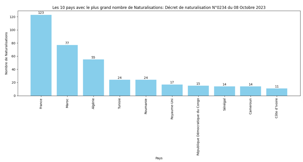 Les 10 pays avec le plus grand nombre de Naturalisations