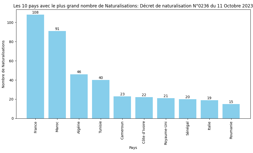 Les 10 pays de naissance avec le plus grand nombre de Naturalisations