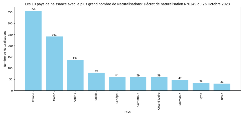 Les 10 pays avec le plus grand nombre de Naturalisations Decret de naturalisation N°0231 du 05 Octobre 2023 3 Statistiques du décret de Naturalisation N°0249 publié au JO du 26 Octobre 2023