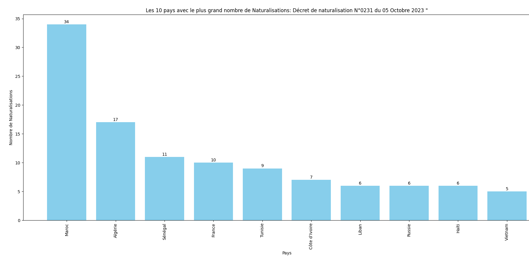 Statistiques des Naturalisations par Pays