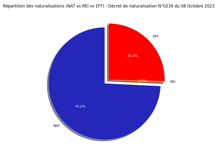 Répartition des naturalisations (NAT vs REI vs EFF)