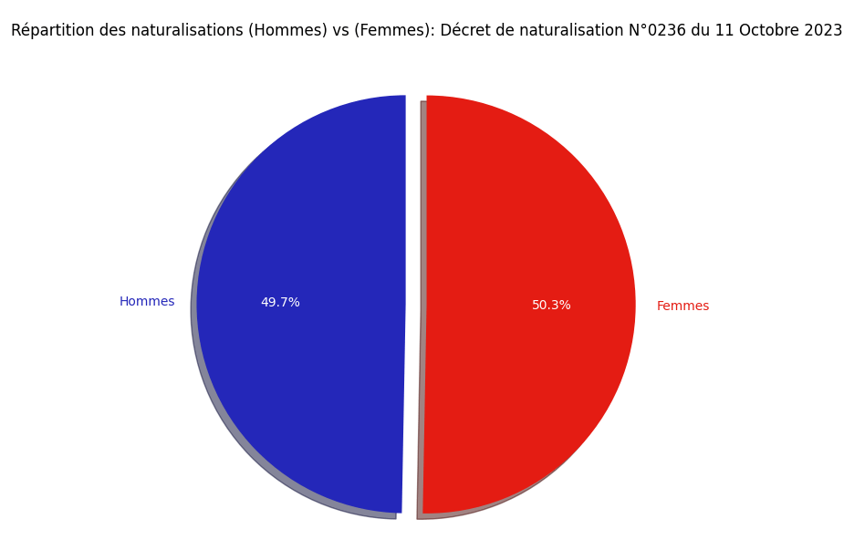 Répartition des naturalisations (Hommes) vs (Femmes)