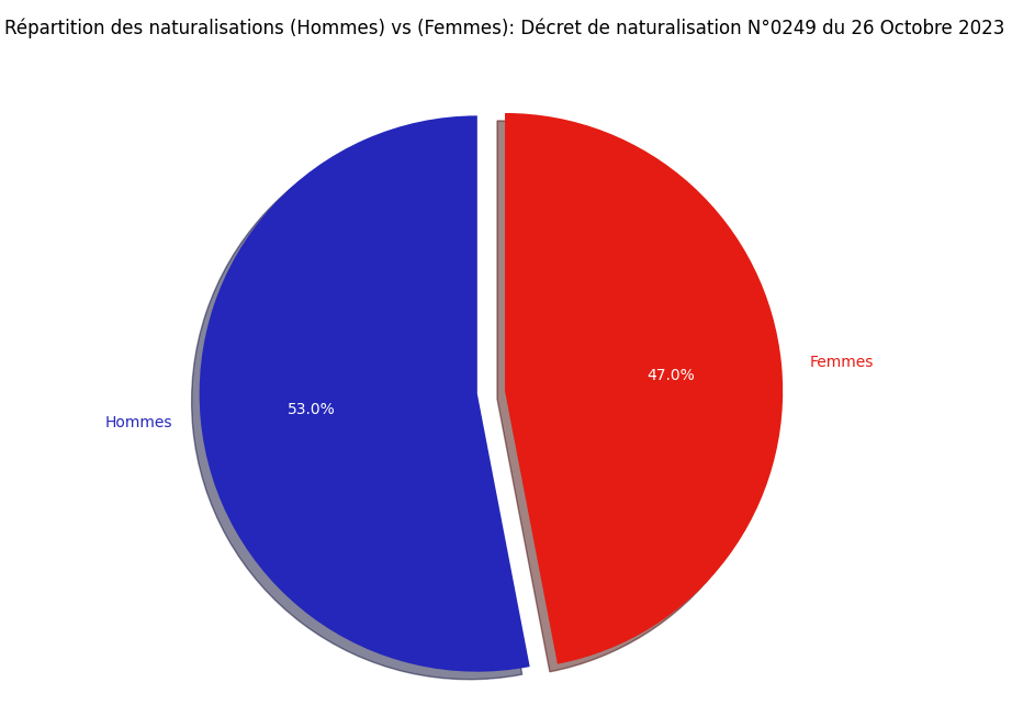 Repartition des naturalisations Hommes vs Femmes Decret de naturalisation N°0231 du 05 Octobre 2023 4 Statistiques du décret de Naturalisation N°0249 publié au JO du 26 Octobre 2023