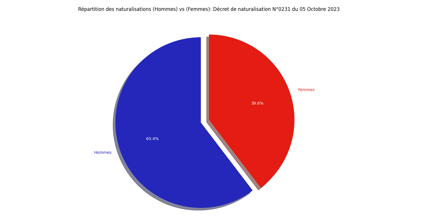 Répartition des naturalisations (Hommes) vs (Femmes): Décret de naturalisation N°0231 du 05 Octobre 2023