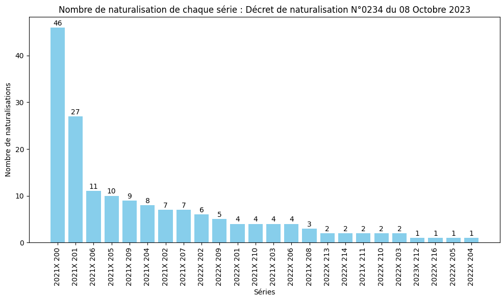 Nombre de naturalisation de chaque série ministérielle (SDANF)