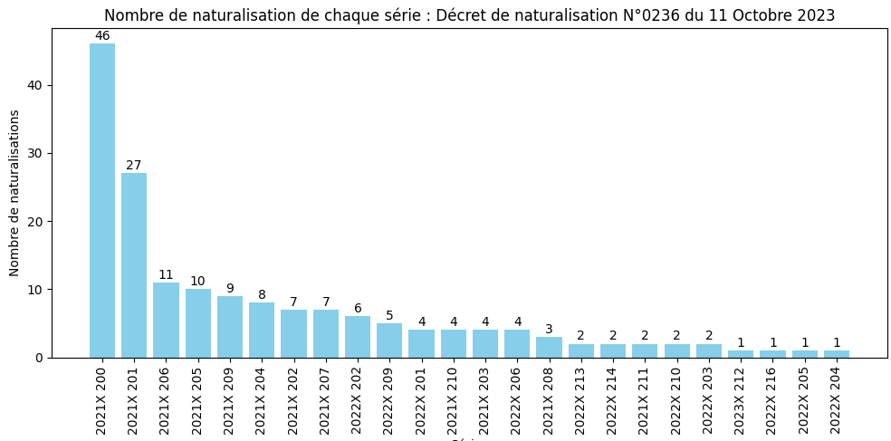 Nombre de naturalisation de chaque série ministérielle (SDANF)