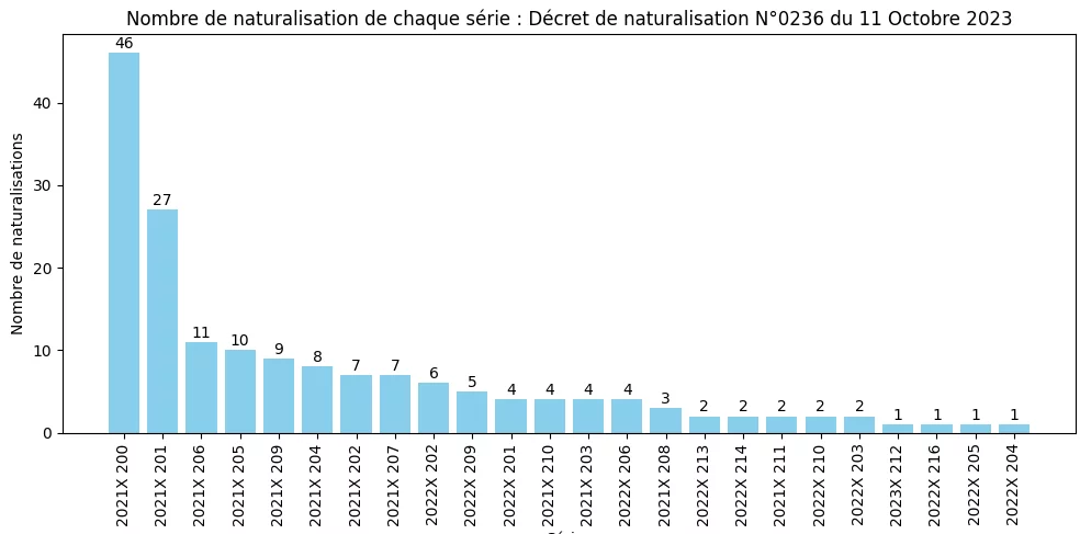 Nombre de naturalisation de chaque série ministérielle (SDANF)