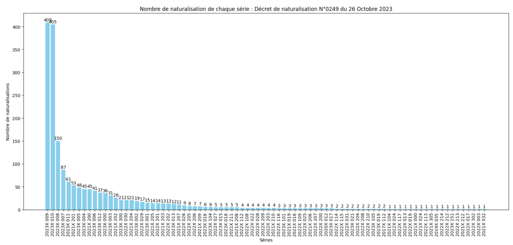 Nombre de naturalisation de chaque série ministérielle (SDANF)