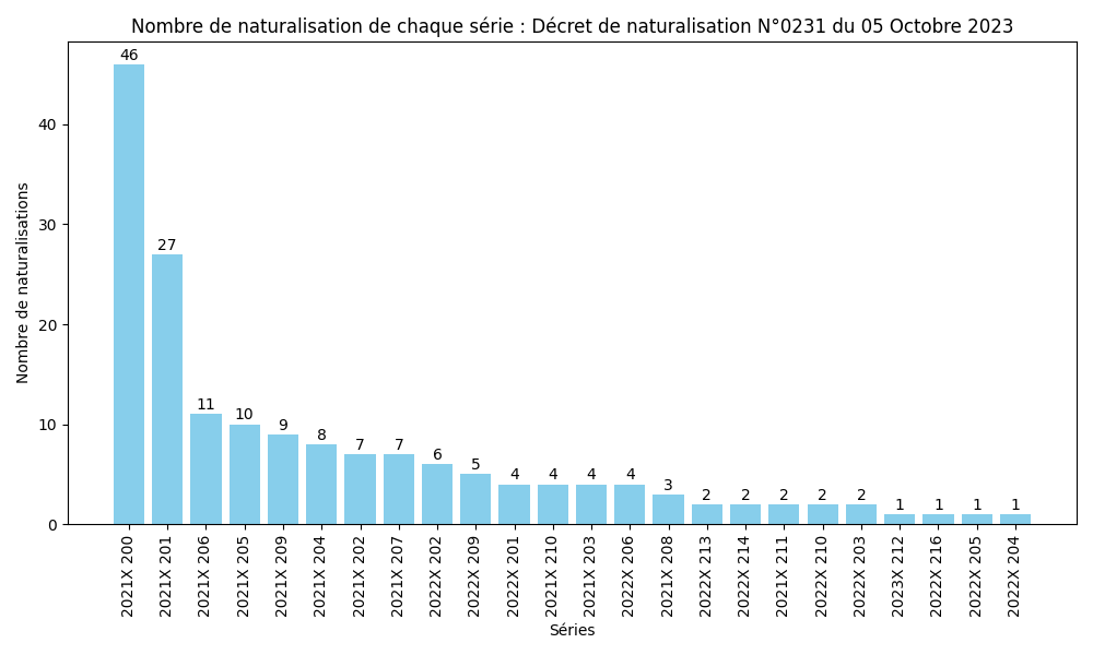 Nombre de naturalisation de chaque série : Décret de naturalisation N°0231 du 05 Octobre 2023