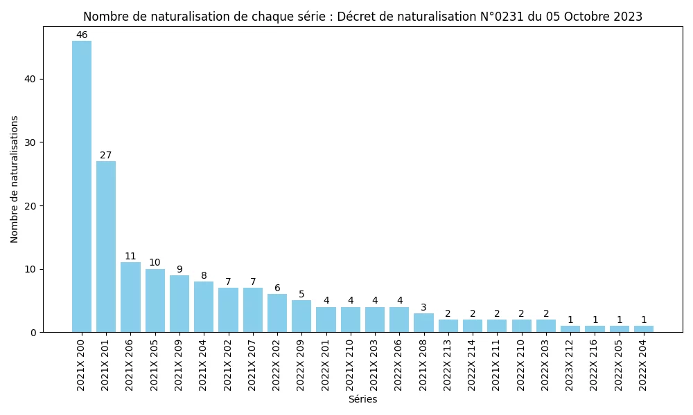 Nombre de naturalisation de chaque s&eacute;rie : D&eacute;cret de naturalisation N&deg;0231 du 05 Octobre 2023