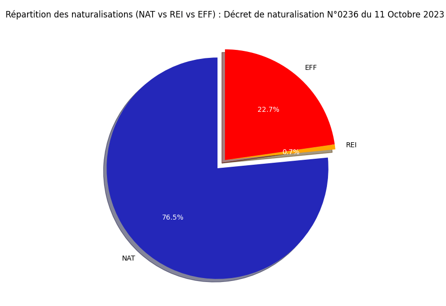 Répartition des naturalisations (NAT vs REI vs EFF)