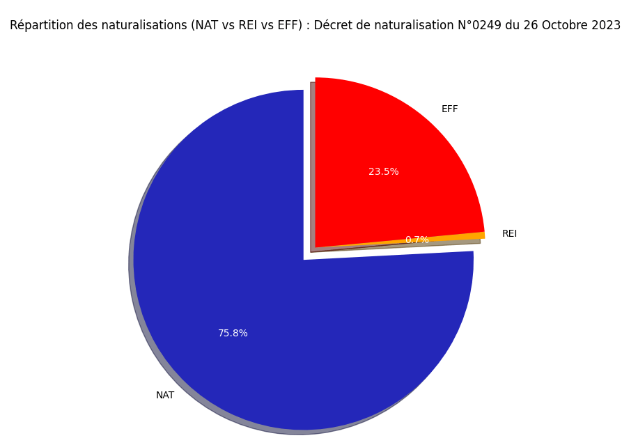 Répartition des naturalisations (NAT vs REI vs EFF)