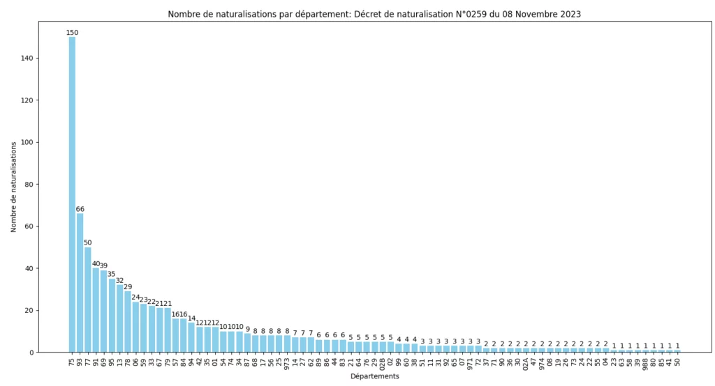 Statistiques des Naturalisations par Département