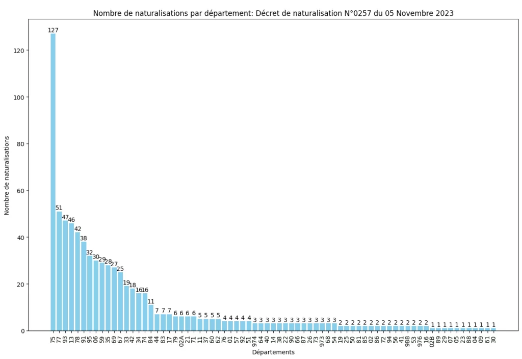 Statistiques du décret de Naturalisation N°0257 publié au JO du 05 Novembre 2023 7 Statistiques des Naturalisations par Département