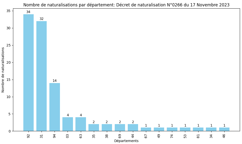 Statistiques des Naturalisations par Département