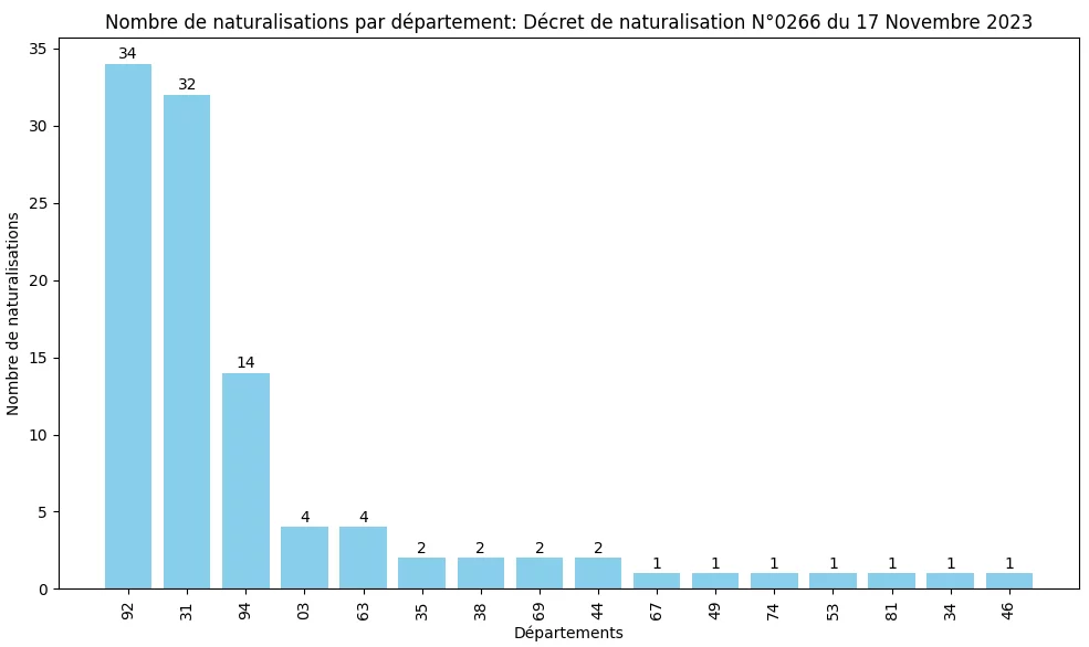 Statistiques des Naturalisations par Département