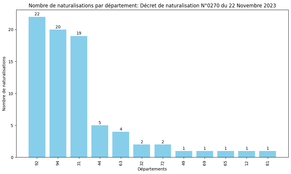 Statistiques des Naturalisations par Département