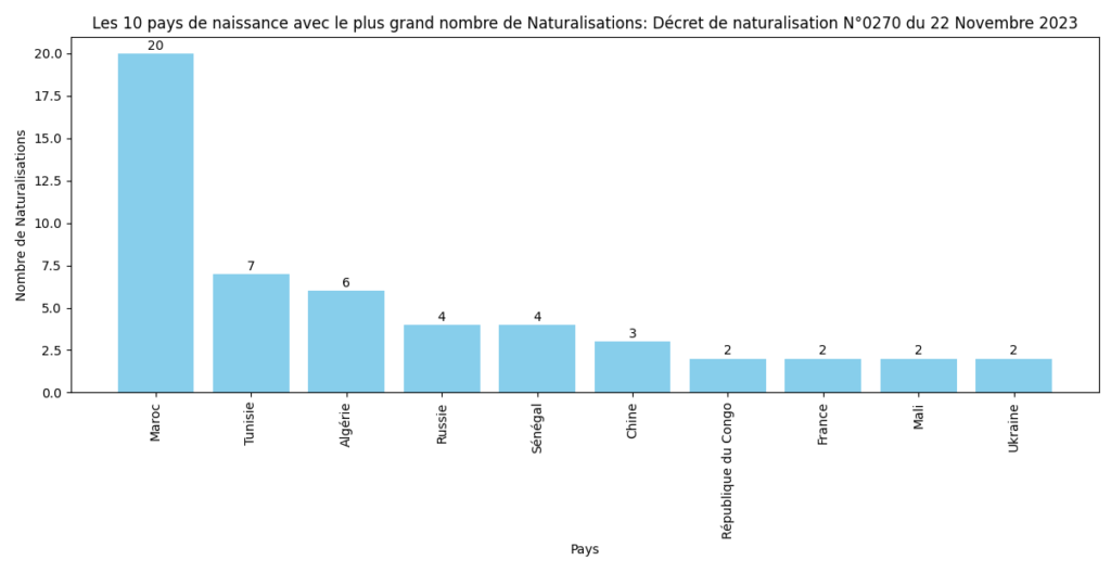 Les 10 pays avec le plus grand nombre de Naturalisations