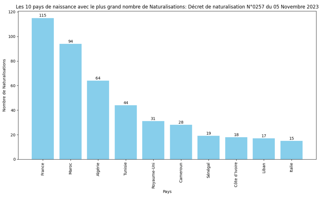 Les 10 pays avec le plus grand nombre de Naturalisations