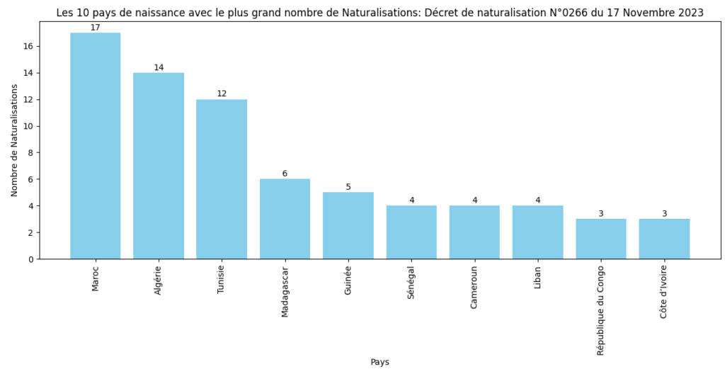 Les 10 pays avec le plus grand nombre de Naturalisations