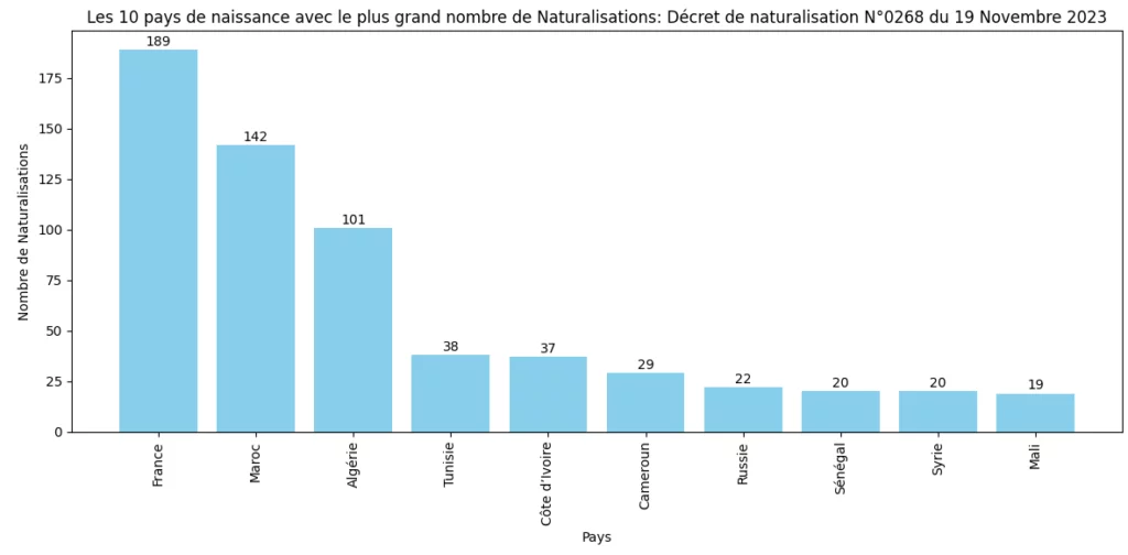 Les 10 pays avec le plus grand nombre de Naturalisations