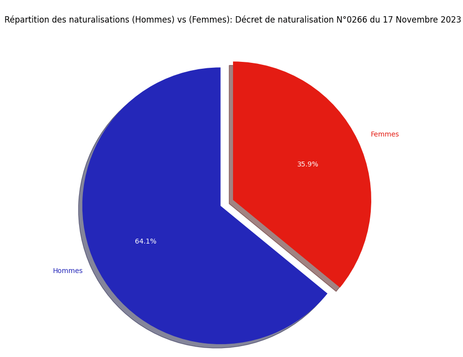 Répartition des naturalisations (Hommes) vs (Femmes)