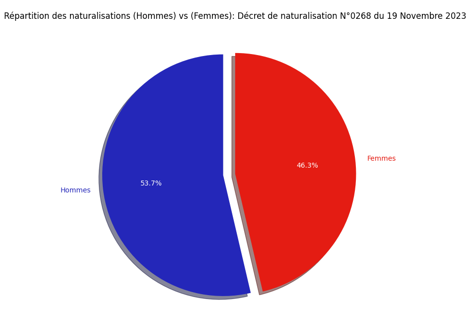 Répartition des naturalisations (Hommes) vs (Femmes)