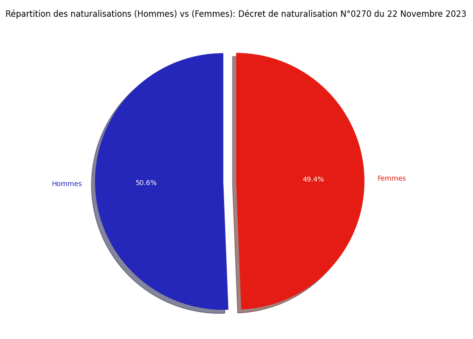 Répartition des naturalisations (Hommes) vs (Femmes)