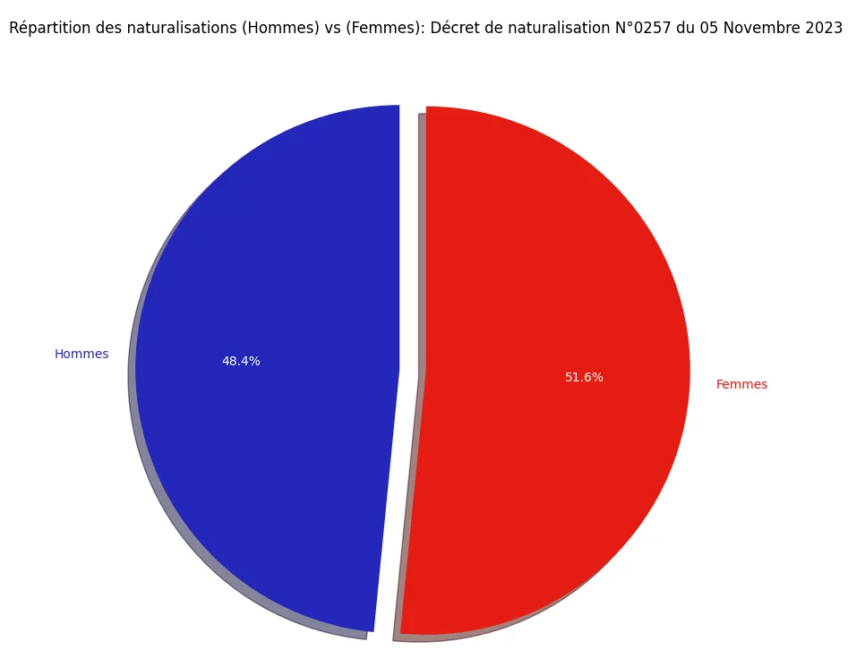 Statistiques du décret de Naturalisation N°0257 publié au JO du 05 Novembre 2023 9 Répartition des naturalisations (Hommes) vs (Femmes)