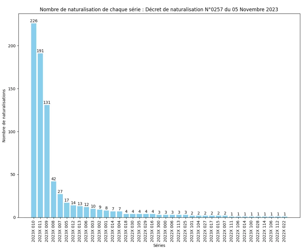 Statistiques du décret de Naturalisation N°0257 publié au JO du 05 Novembre 2023 10 Nombre de naturalisation de chaque série ministérielle (SDANF)