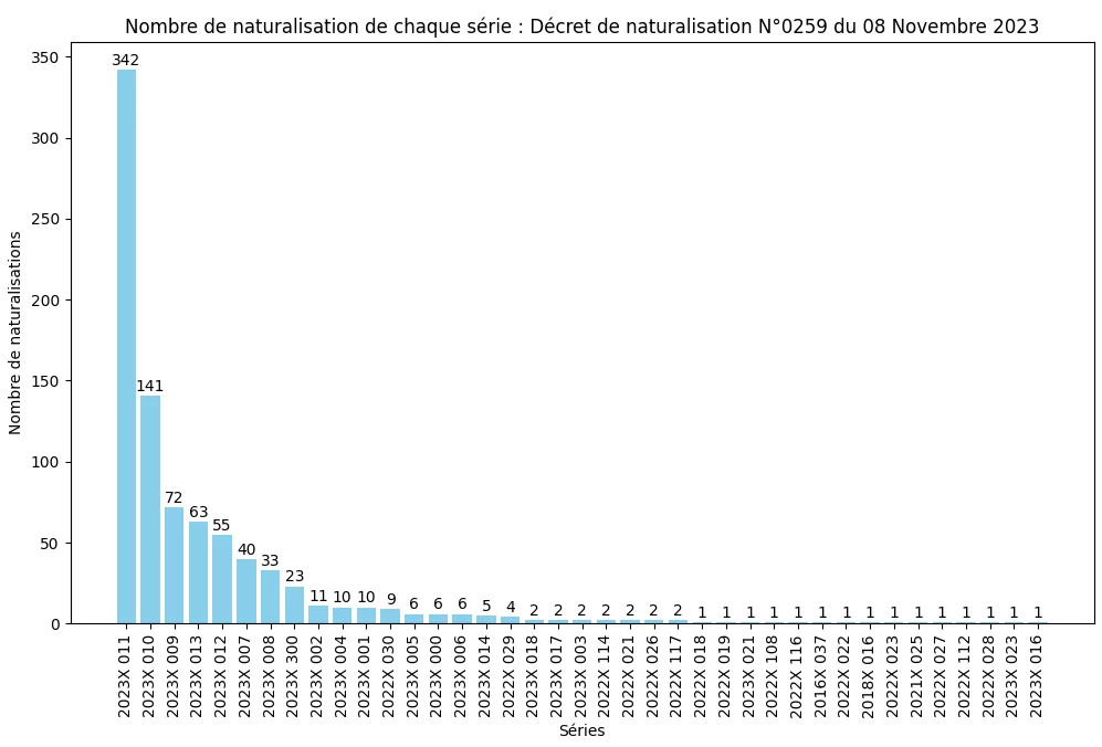 Nombre de naturalisation de chaque série ministérielle (SDANF)