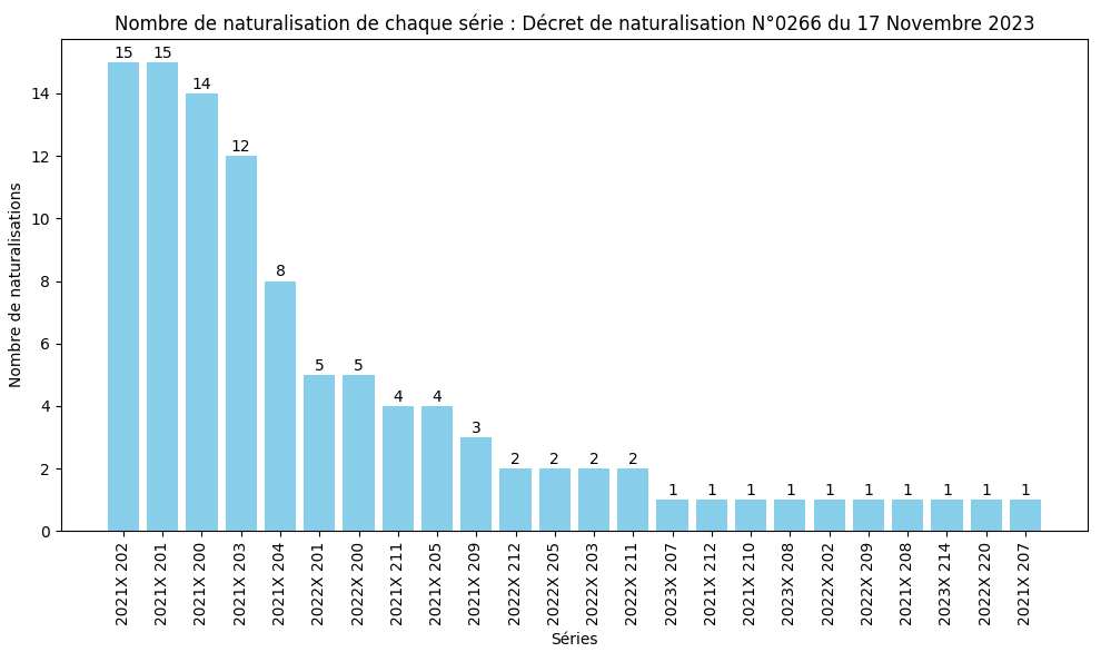 Nombre de naturalisation de chaque série ministérielle (SDANF)