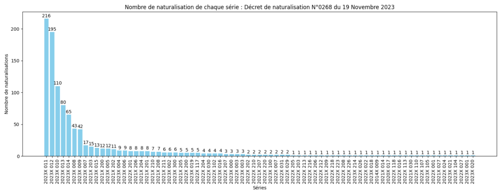 Nombre de naturalisation de chaque série ministérielle (SDANF)