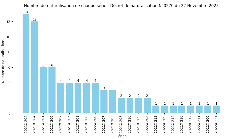 Nombre de naturalisation de chaque série ministérielle (SDANF)