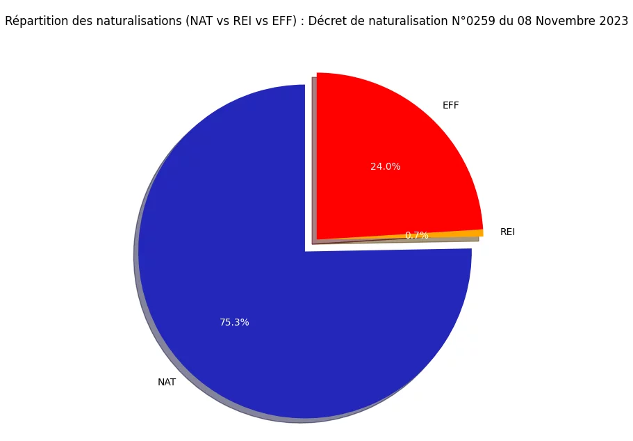 Statistiques du décret de Naturalisation N°0259 publié au JO du 08 Novembre 2023