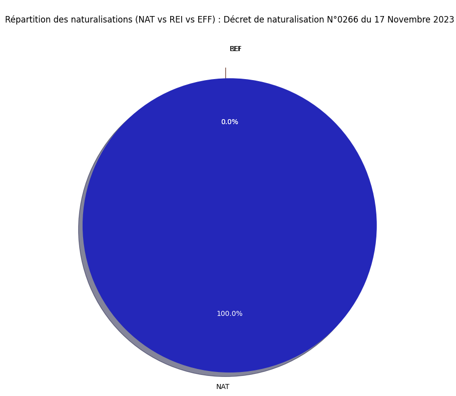 Statistiques du décret de Naturalisation N°0266 publié au JO du 17 Novembre 2023