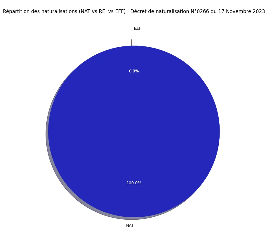 Statistiques du décret de Naturalisation N°0266 publié au JO du 17 Novembre 2023