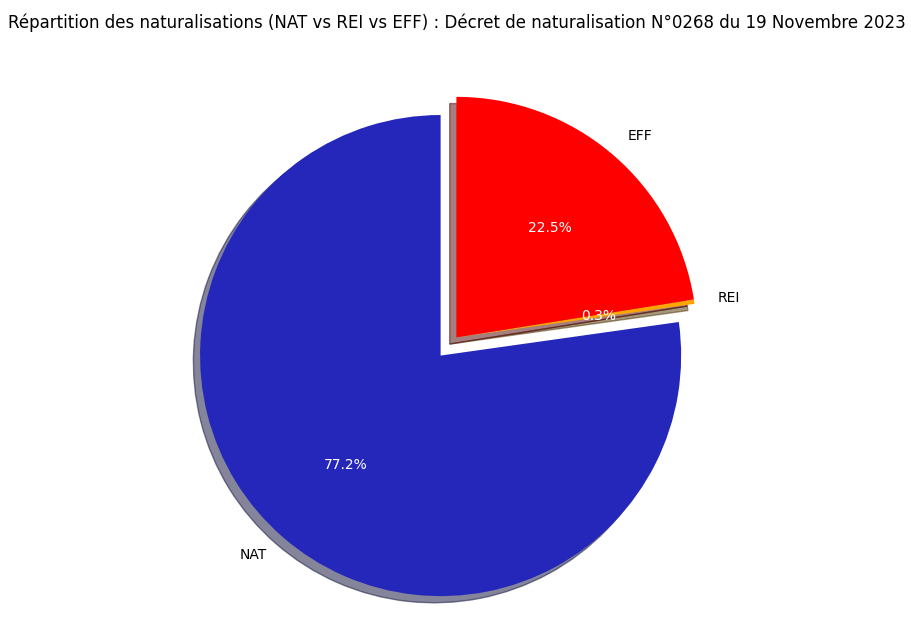 Statistiques du décret de Naturalisation N°0268 publié au JO du 19 Novembre 2023