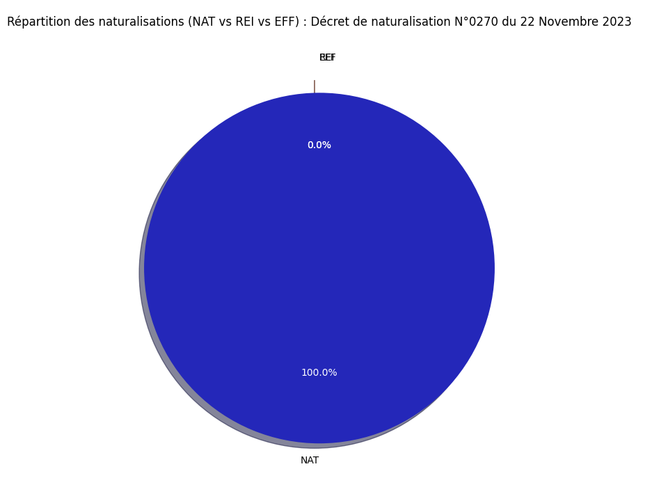 Statistiques du décret de Naturalisation N°0268 publié au JO du 19 Novembre 2023